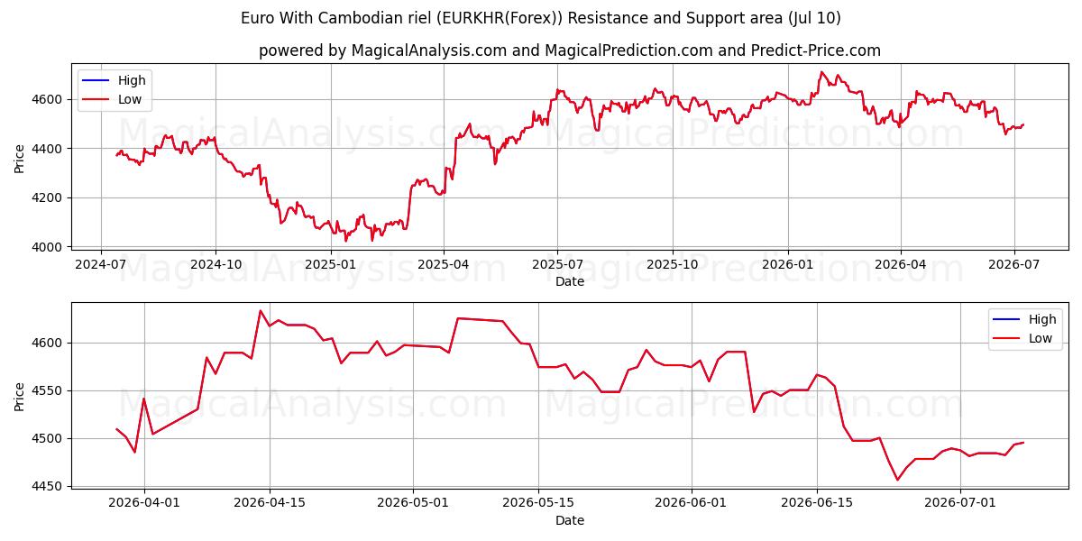  Euro Com Riel Cambojano (EURKHR(Forex)) Support and Resistance area (09 Jul) 