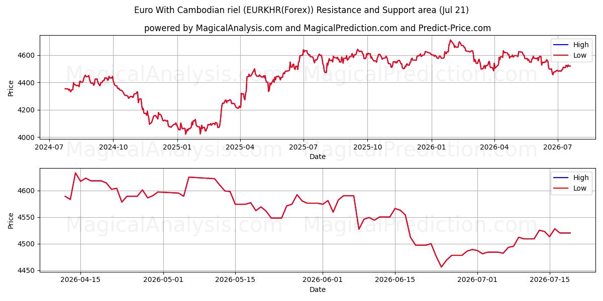  یورو با ریل کامبوج (EURKHR(Forex)) Support and Resistance area (20 Jul) 
