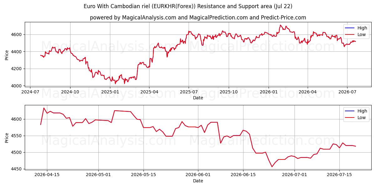  Euro Kamboçya rieli ile (EURKHR(Forex)) Support and Resistance area (21 Jul) 