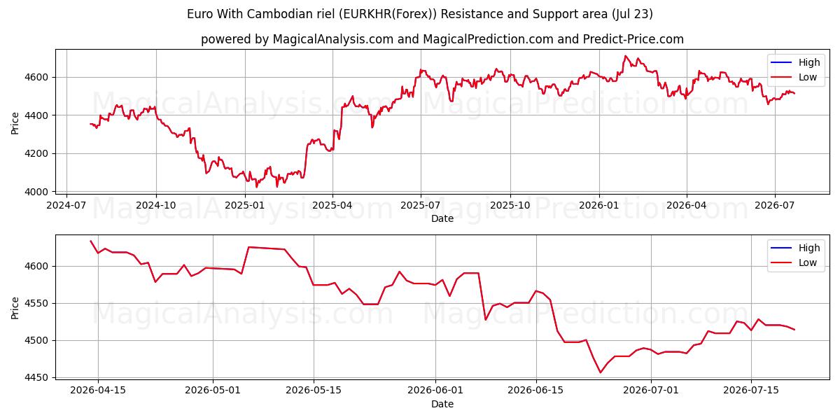  캄보디아 리엘을 사용한 유로 (EURKHR(Forex)) Support and Resistance area (22 Jul) 