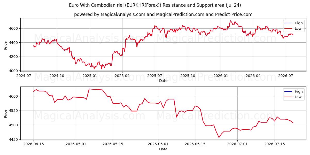  Euro avec riel cambodgien (EURKHR(Forex)) Support and Resistance area (23 Jul) 