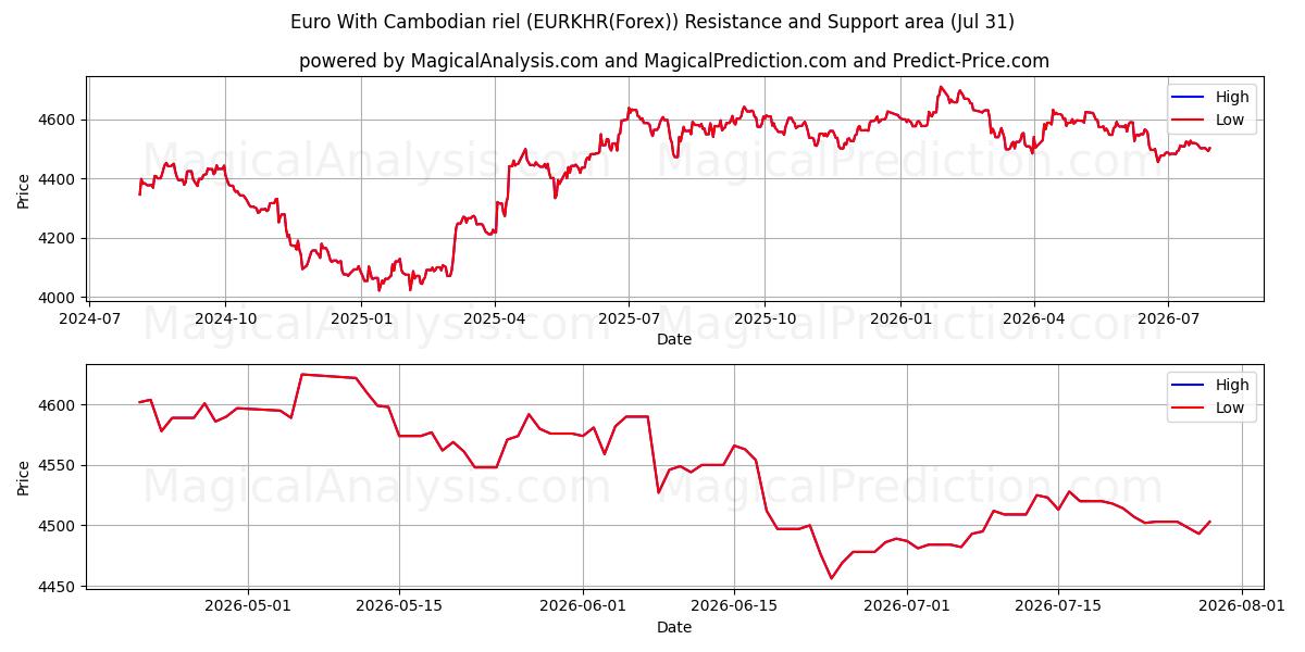  euro con riel camboyano (EURKHR(Forex)) Support and Resistance area (30 Jul) 