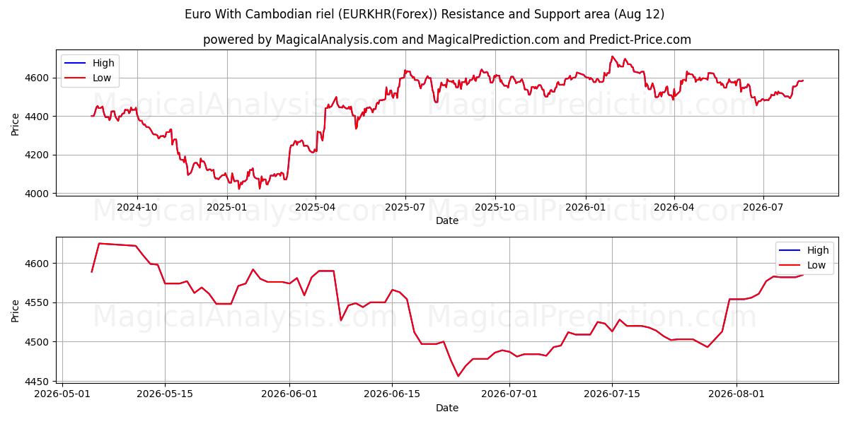  Euro med kambodjanska riel (EURKHR(Forex)) Support and Resistance area (11 Aug) 