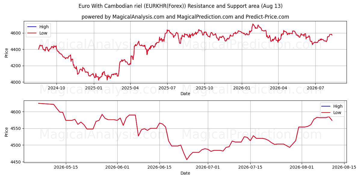  Euro med kambodsjansk riel (EURKHR(Forex)) Support and Resistance area (12 Aug) 