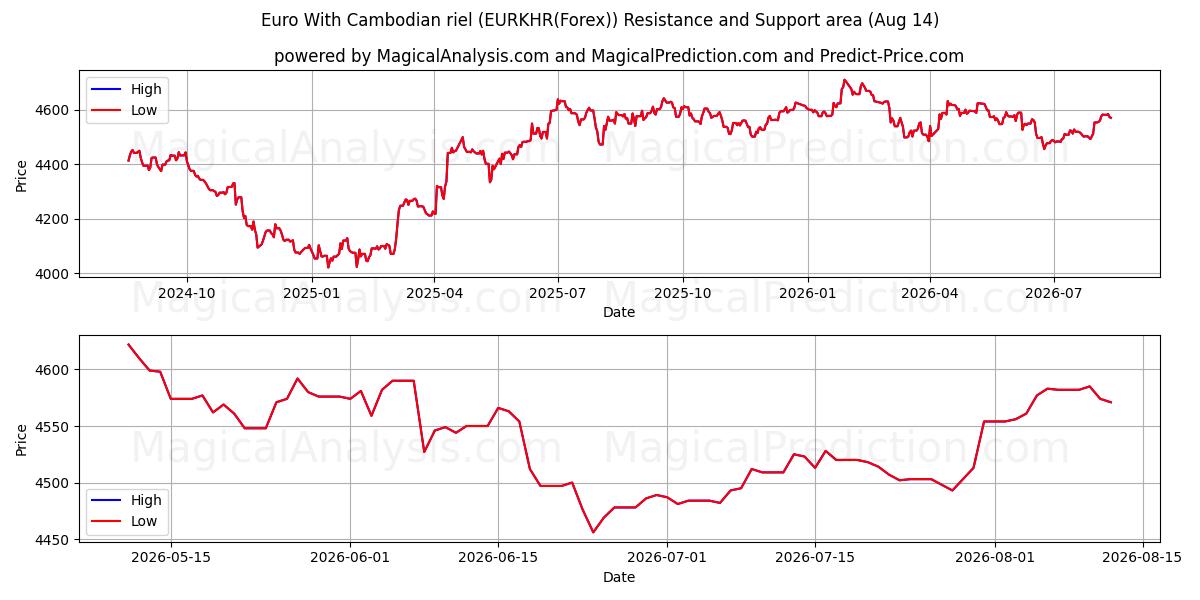  Euro avec riel cambodgien (EURKHR(Forex)) Support and Resistance area (13 Aug) 