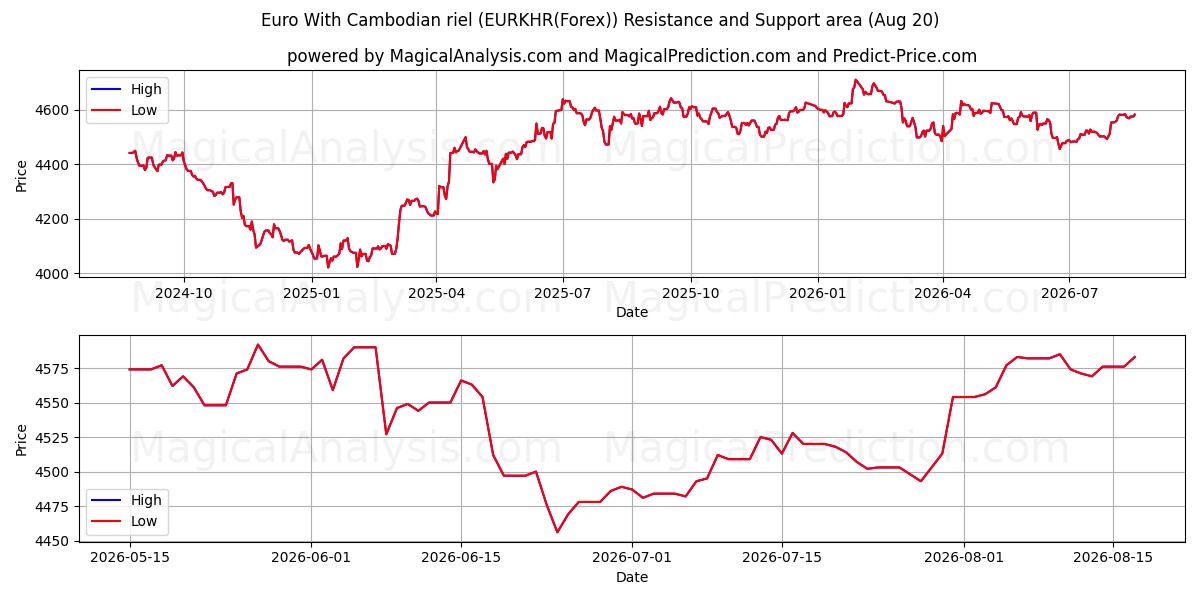  Euro met Cambodjaanse riel (EURKHR(Forex)) Support and Resistance area (19 Aug) 