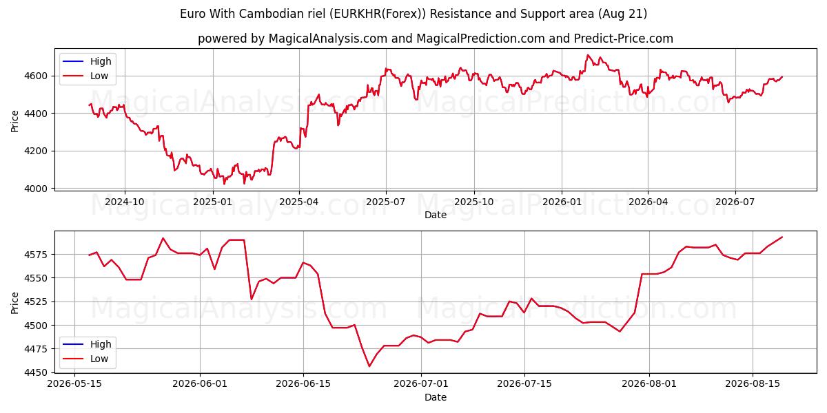  euro con riel camboyano (EURKHR(Forex)) Support and Resistance area (20 Aug) 