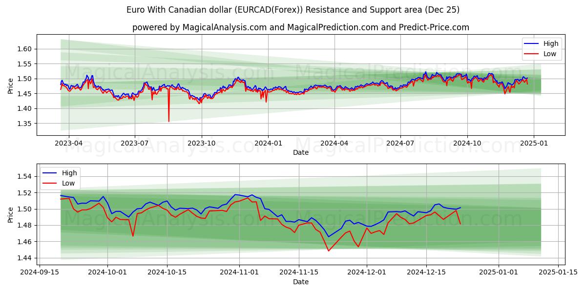  Euro With Canadian dollar (EURCAD(Forex)) Support and Resistance area (25 Dec) 