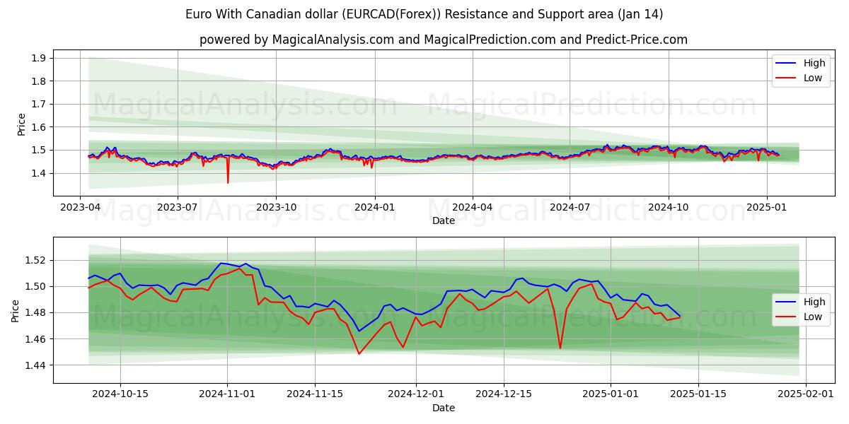  Euro med kanadiske dollar (EURCAD(Forex)) Support and Resistance area (13 Jan) 