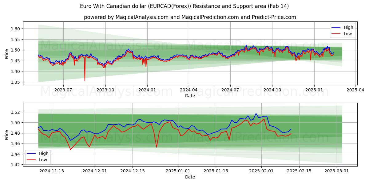  Euro med kanadensisk dollar (EURCAD(Forex)) Support and Resistance area (04 Feb) 