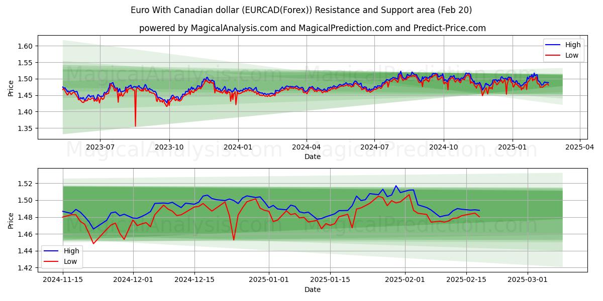  Euro Con il dollaro canadese (EURCAD(Forex)) Support and Resistance area (10 Feb) 