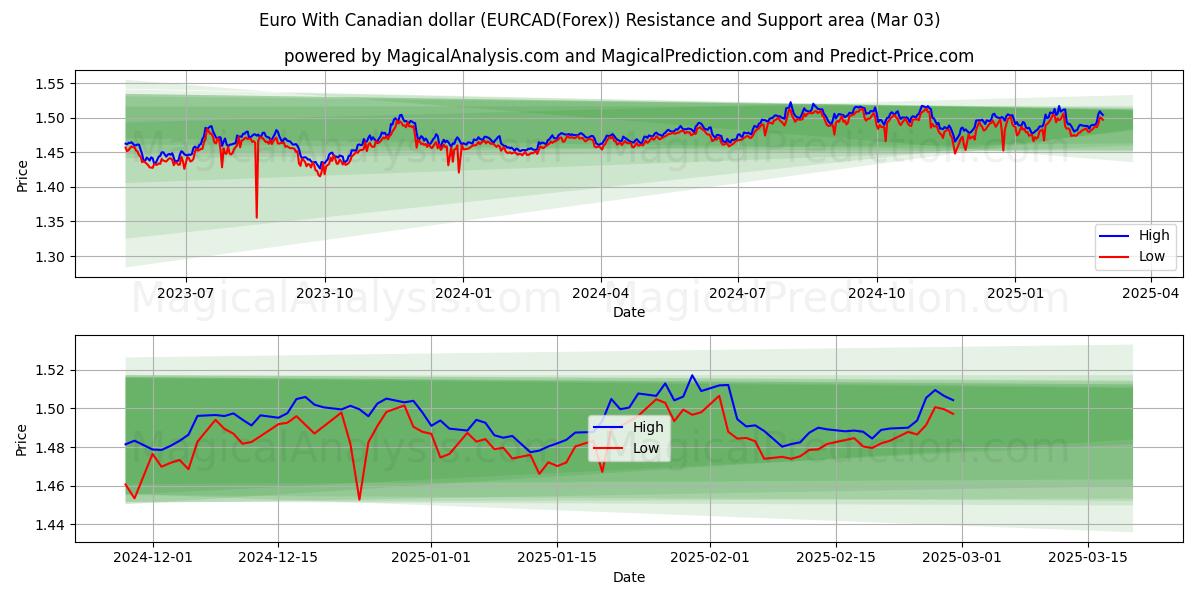  euro con dólar canadiense (EURCAD(Forex)) Support and Resistance area (03 Mar) 