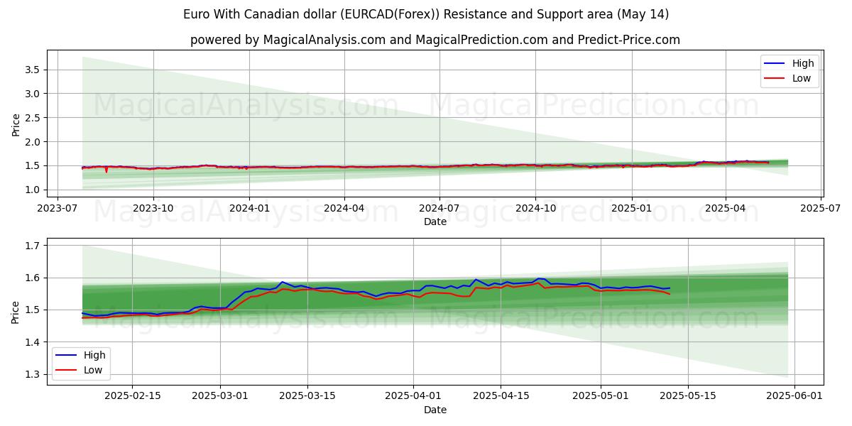  Euro With Canadian dollar (EURCAD(Forex)) Support and Resistance area (14 May) 