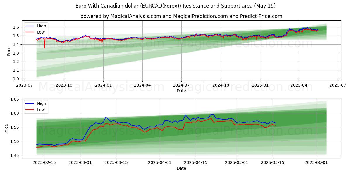  Euro mit kanadischem Dollar (EURCAD(Forex)) Support and Resistance area (19 May) 
