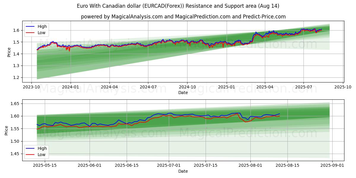  Евро к канадскому доллару (EURCAD(Forex)) Support and Resistance area (13 Aug) 