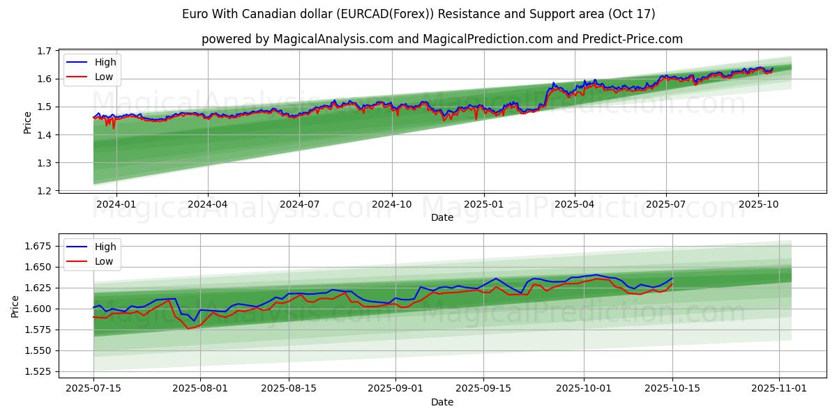 Euro med canadiske dollar (EURCAD(Forex)) Support and Resistance area (16 Oct) Euro med canadiske dollar (EURCAD(Forex)) Support and Resistance area (16 Oct)