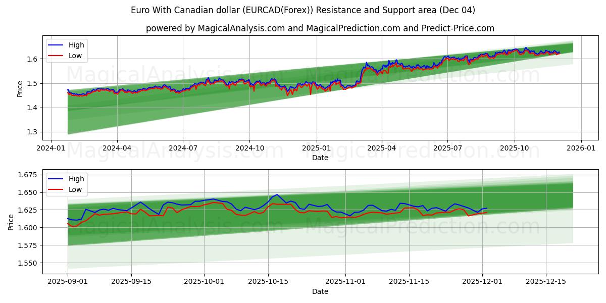  Euro Con il dollaro canadese (EURCAD(Forex)) Support and Resistance area (03 Dec) 