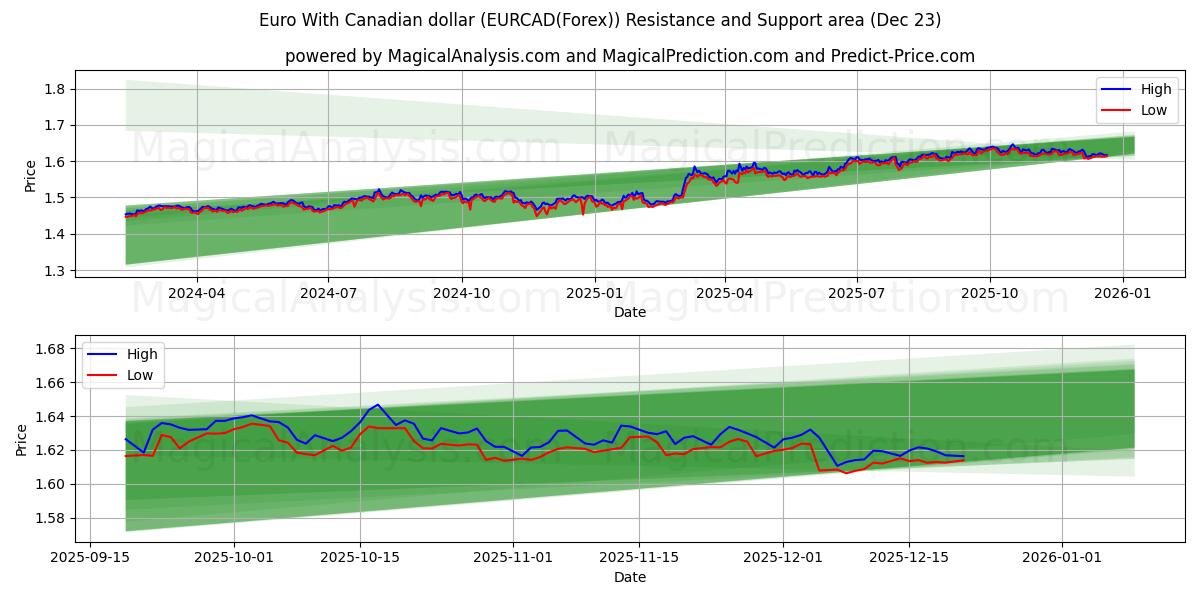  カナダドルのユーロ (EURCAD(Forex)) Support and Resistance area (22 Dec) 