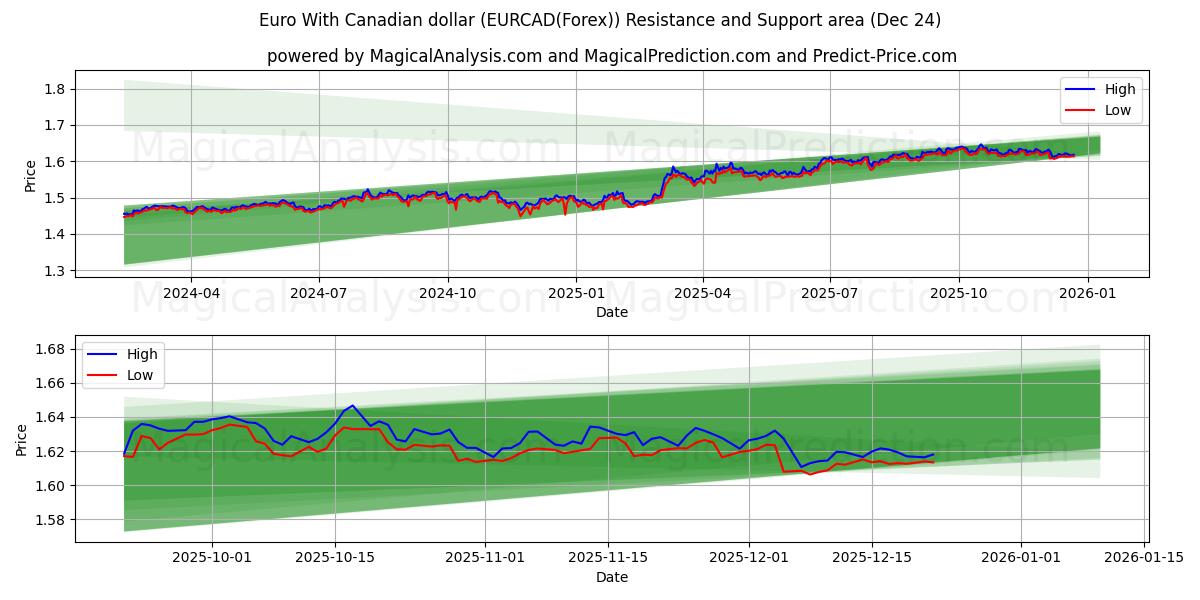  Euro Con il dollaro canadese (EURCAD(Forex)) Support and Resistance area (23 Dec) 