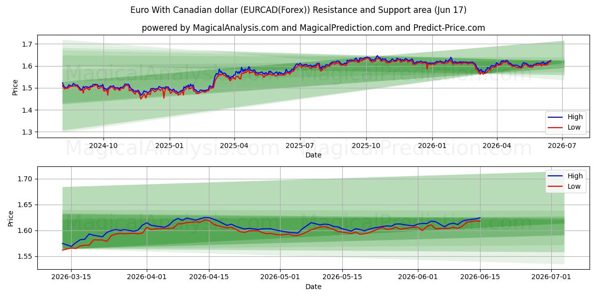  कैनेडियन डॉलर के साथ यूरो (EURCAD(Forex)) Support and Resistance area (04 Jun) 
