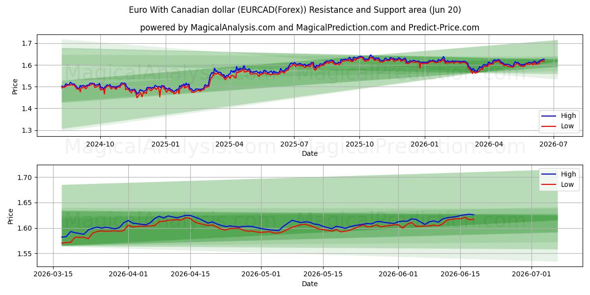 캐나다 달러로 유로화 (EURCAD(Forex)) Support and Resistance area (19 Jun) 