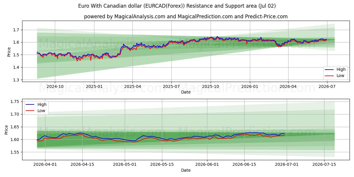  कैनेडियन डॉलर के साथ यूरो (EURCAD(Forex)) Support and Resistance area (01 Jul) 