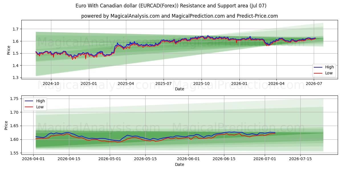  Euro med canadiske dollar (EURCAD(Forex)) Support and Resistance area (06 Jul) 