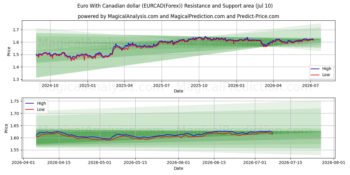  캐나다 달러로 유로화 (EURCAD(Forex)) Support and Resistance area (09 Jul) 