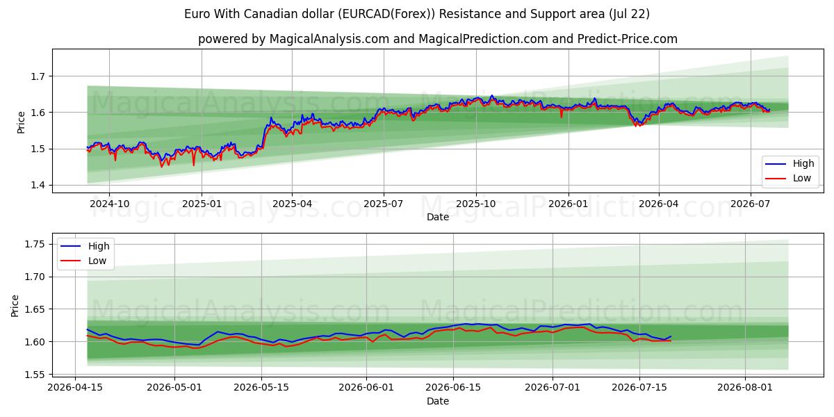  कैनेडियन डॉलर के साथ यूरो (EURCAD(Forex)) Support and Resistance area (21 Jul) 