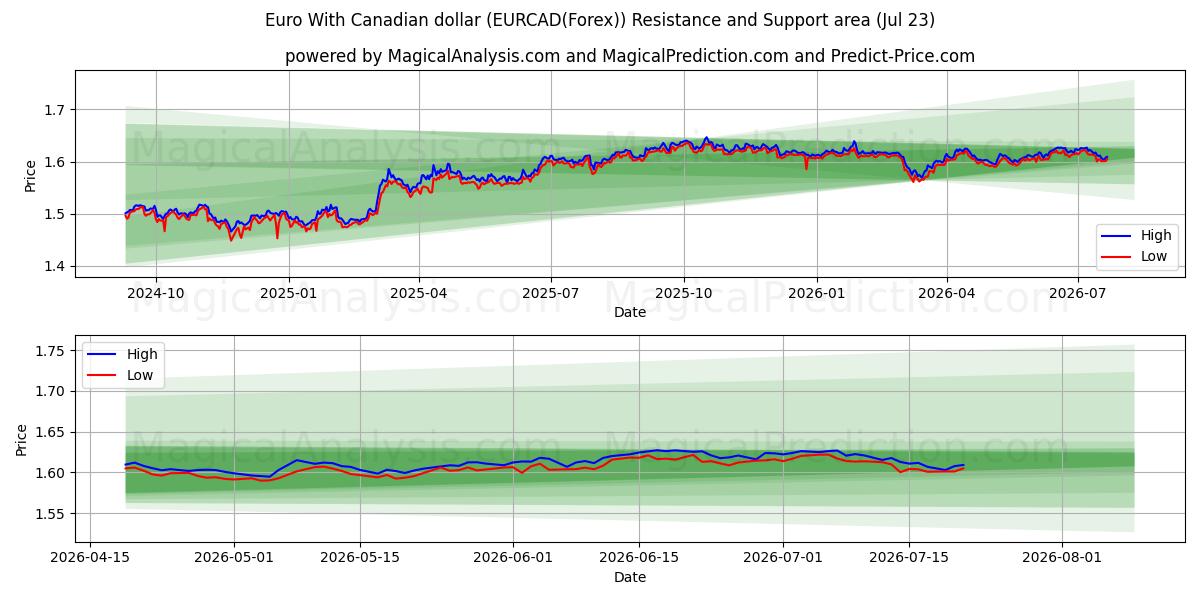  Euro Con il dollaro canadese (EURCAD(Forex)) Support and Resistance area (22 Jul) 