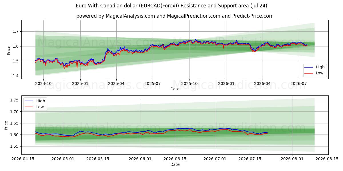  Евро к канадскому доллару (EURCAD(Forex)) Support and Resistance area (23 Jul) 