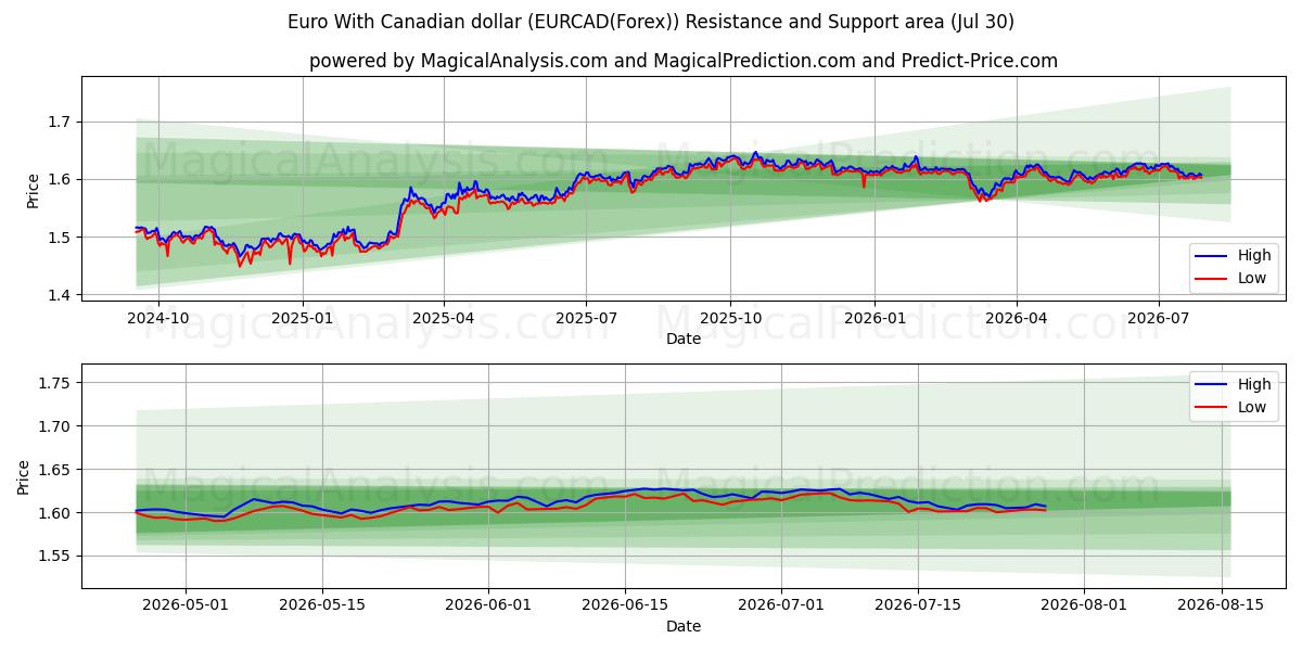  캐나다 달러로 유로화 (EURCAD(Forex)) Support and Resistance area (29 Jul) 