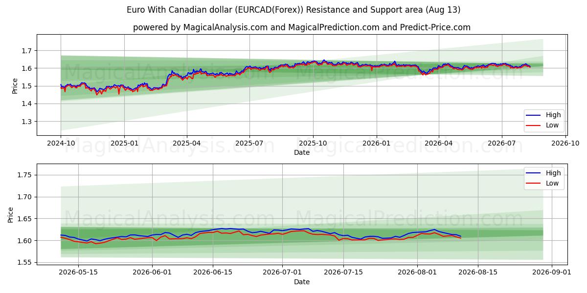  कैनेडियन डॉलर के साथ यूरो (EURCAD(Forex)) Support and Resistance area (12 Aug) 