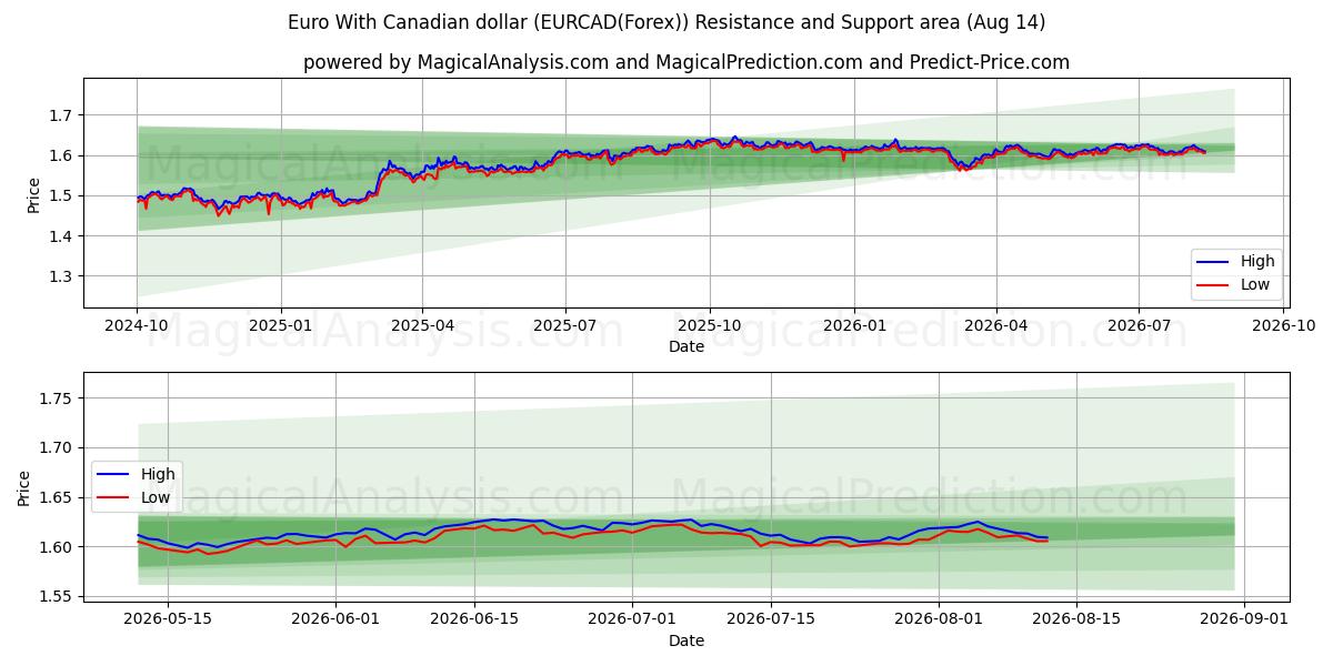  Euro Con il dollaro canadese (EURCAD(Forex)) Support and Resistance area (13 Aug) 