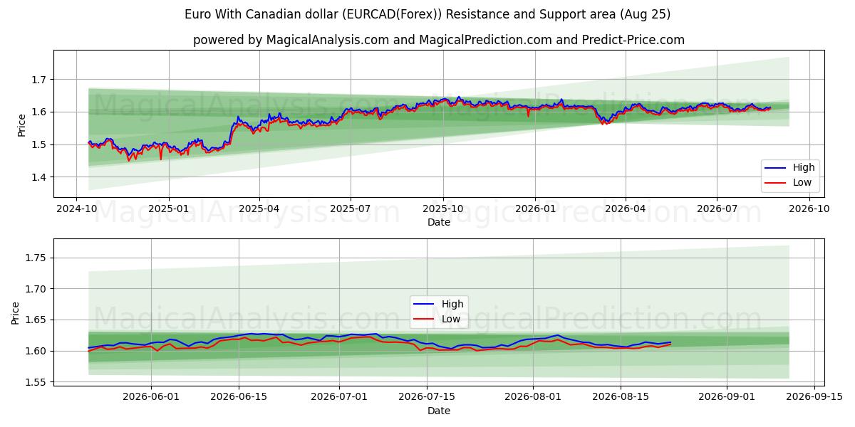  Euro med canadiske dollar (EURCAD(Forex)) Support and Resistance area (24 Aug) 
