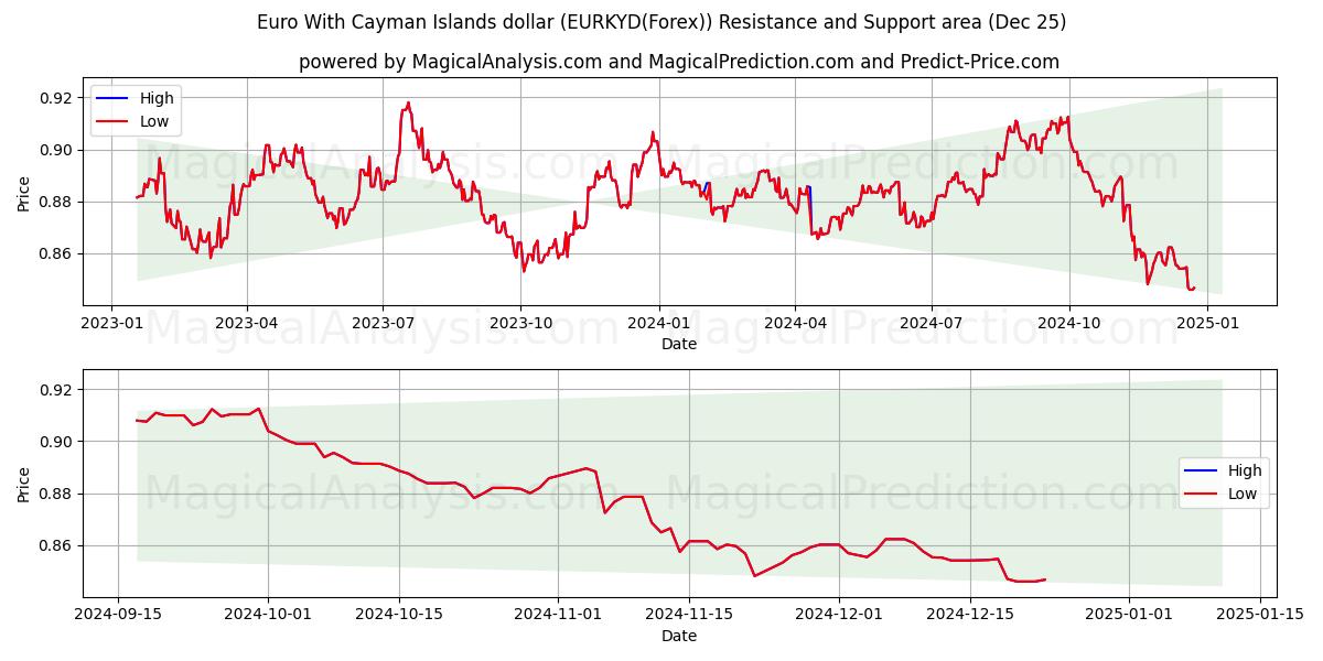  Euro With Cayman Islands dollar (EURKYD(Forex)) Support and Resistance area (25 Dec) 