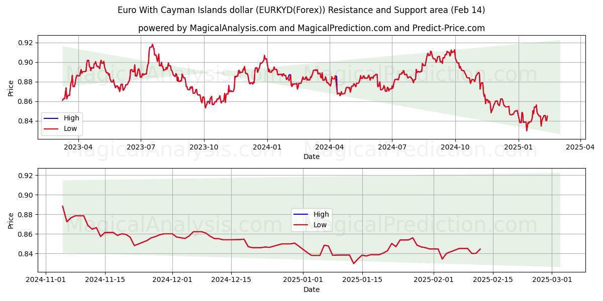  케이맨 제도 달러를 사용하는 유로 (EURKYD(Forex)) Support and Resistance area (04 Feb) 