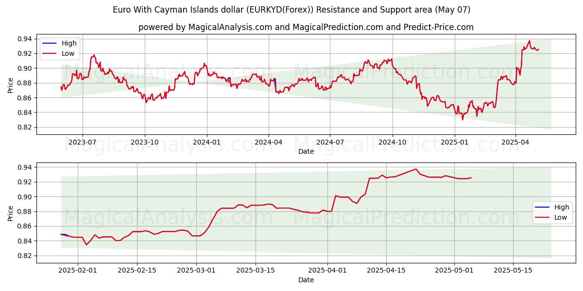  Euro med Cayman Islands dollar (EURKYD(Forex)) Support and Resistance area (06 May) 