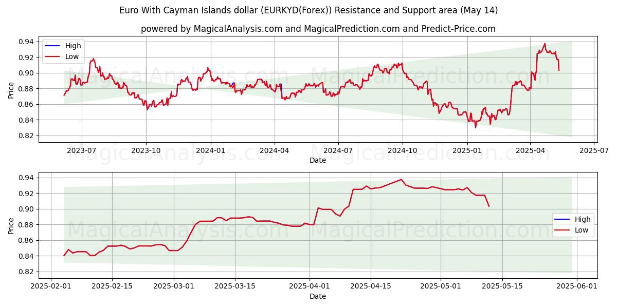  Euro With Cayman Islands dollar (EURKYD(Forex)) Support and Resistance area (14 May) 