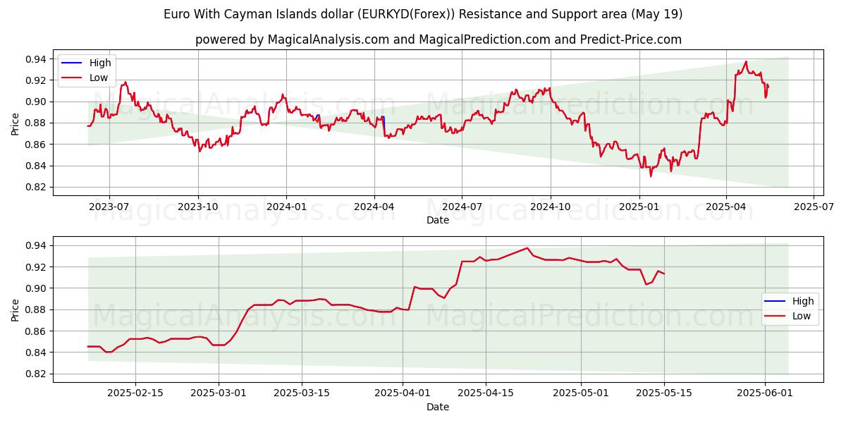  欧元兑开曼群岛元 (EURKYD(Forex)) Support and Resistance area (19 May) 