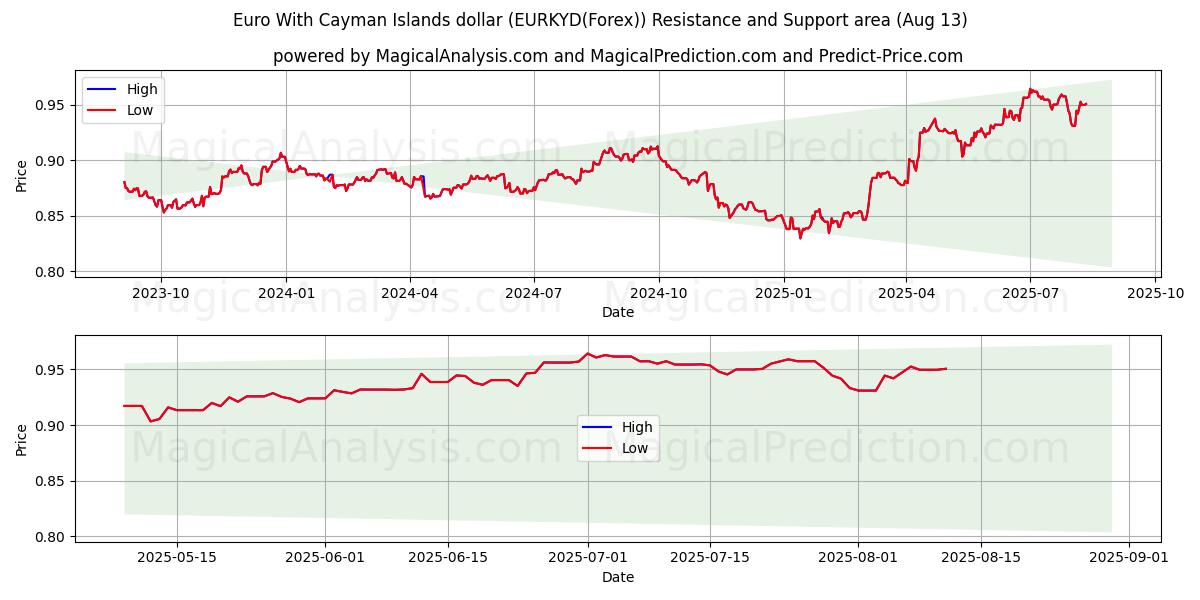  Euro mit Cayman-Inseln-Dollar (EURKYD(Forex)) Support and Resistance area (11 Aug) 