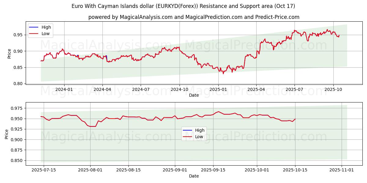 Euro med Cayman Islands dollar (EURKYD(Forex)) Support and Resistance area (16 Oct) Euro med Cayman Islands dollar (EURKYD(Forex)) Support and Resistance area (16 Oct)