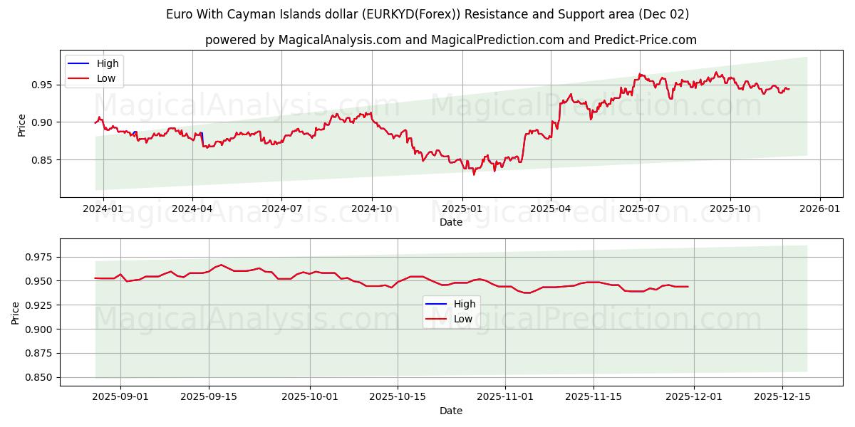  Euro med Cayman Islands dollar (EURKYD(Forex)) Support and Resistance area (01 Dec) 