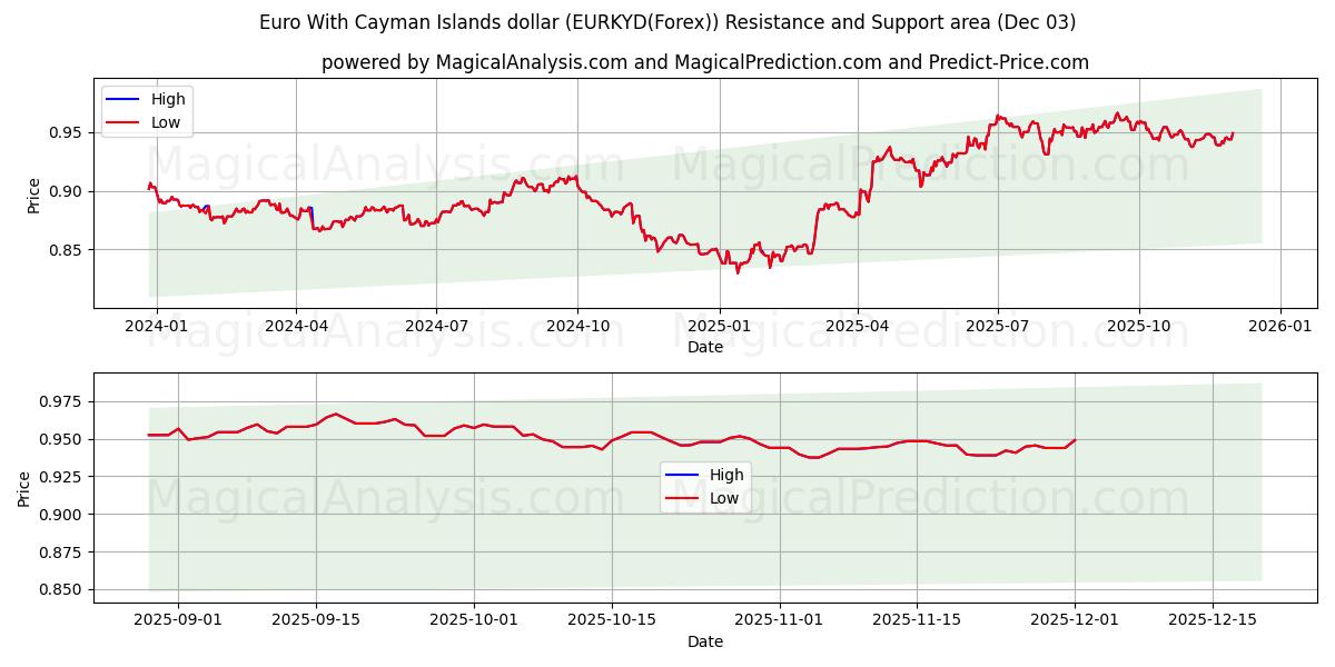  Euro com dólar das Ilhas Cayman (EURKYD(Forex)) Support and Resistance area (02 Dec) 