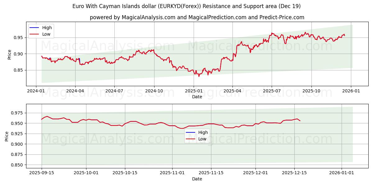  케이맨 제도 달러를 사용하는 유로 (EURKYD(Forex)) Support and Resistance area (18 Dec) 