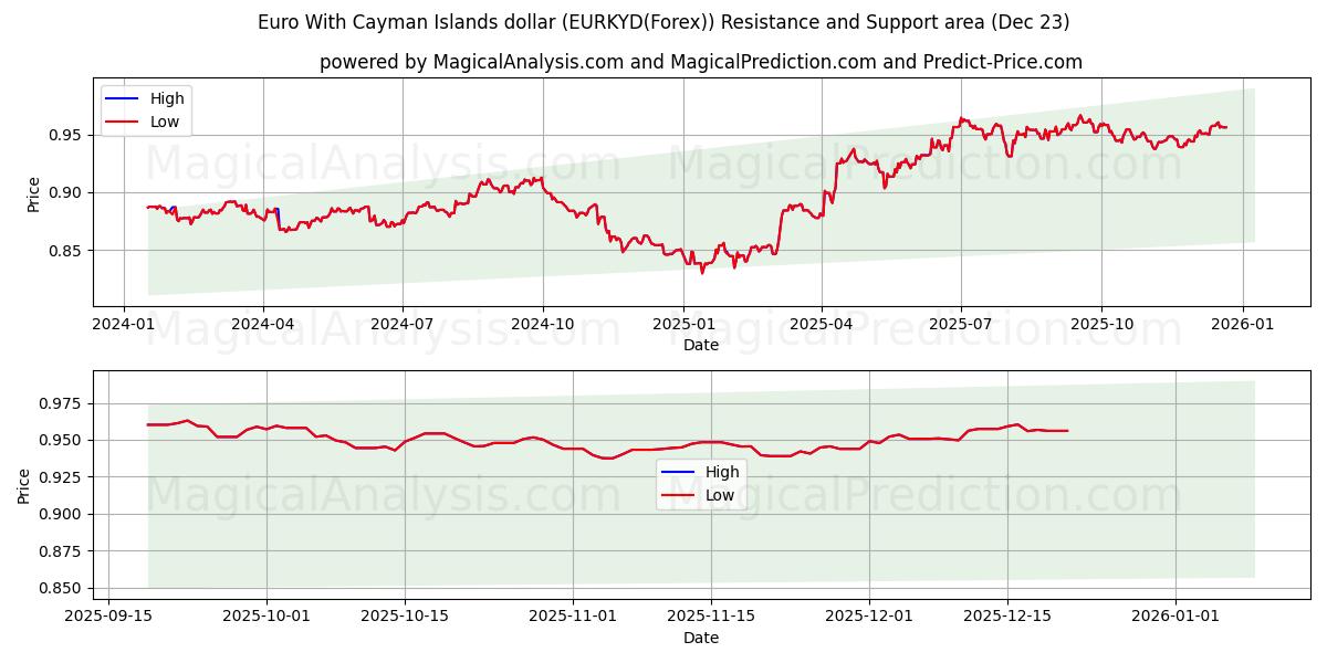  Euro con il dollaro delle Isole Cayman (EURKYD(Forex)) Support and Resistance area (22 Dec) 