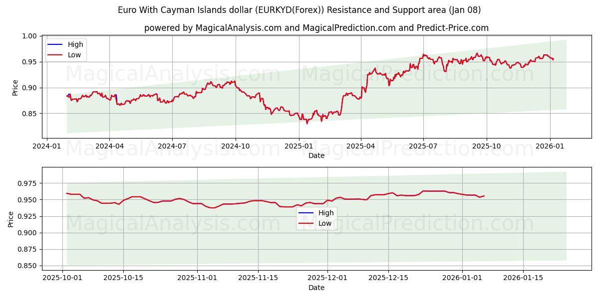  Euro With Cayman Islands dollar (EURKYD(Forex)) Support and Resistance area (07 Jan) 