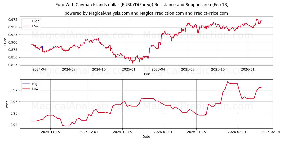  Euro mit Cayman-Inseln-Dollar (EURKYD(Forex)) Support and Resistance area (12 Feb) 