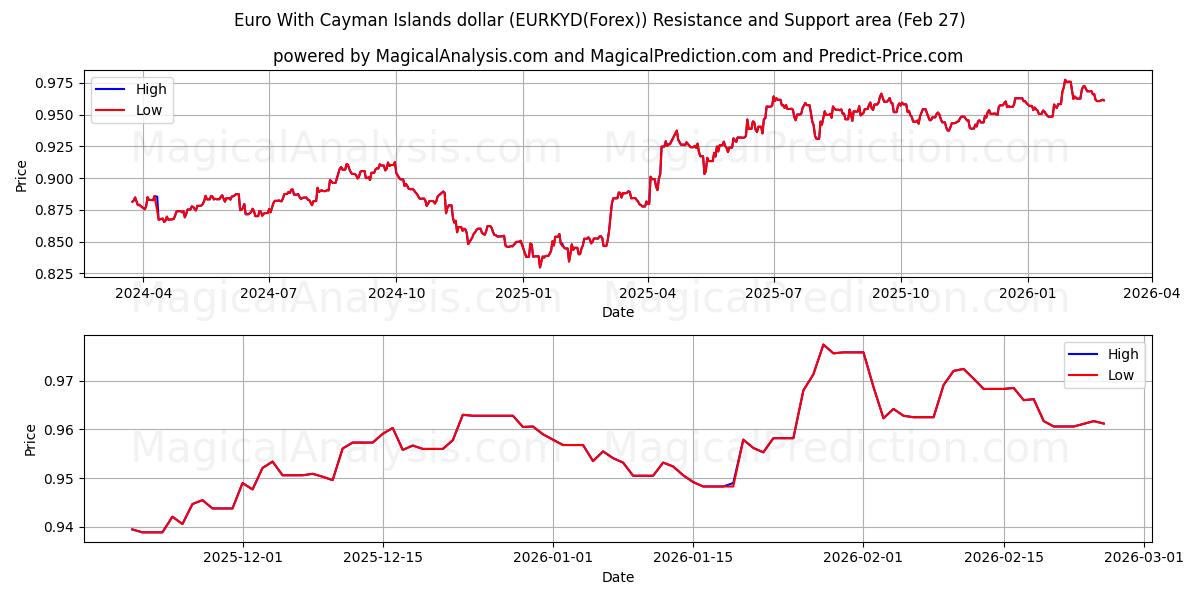  Euro met Kaaimaneilandse dollar (EURKYD(Forex)) Support and Resistance area (26 Feb) 