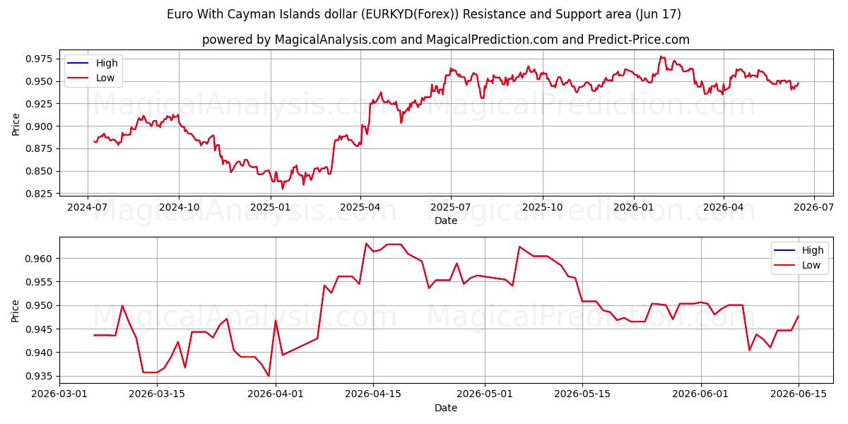  Euro con il dollaro delle Isole Cayman (EURKYD(Forex)) Support and Resistance area (16 Jun) 